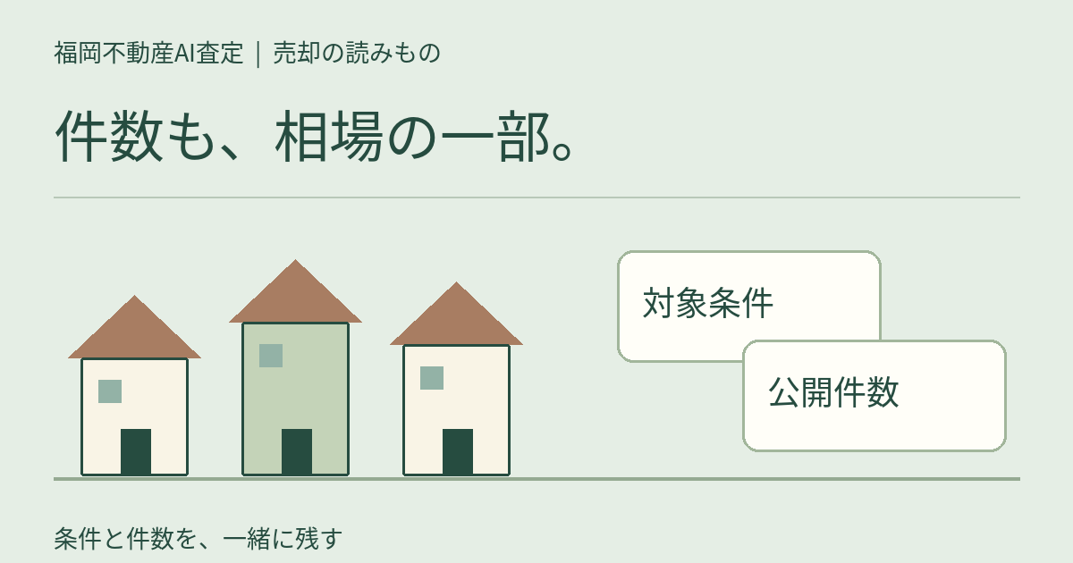件数も、相場の一部。という見出しと、街並みのイメージ、対象条件と公開件数の確認カードを描いた模式図。実在地域の取引統計ではありません