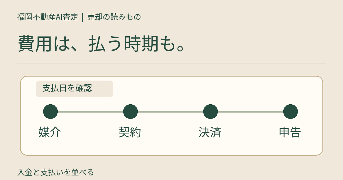 費用は、払う時期も。という見出しと、媒介・契約・決済・申告の確認ノートを描いた模式図。実際の請求書や一律の支払期限を示すものではありません
